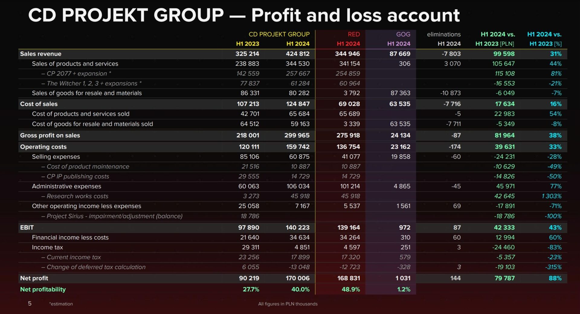 CD Projekt Financials H1 2024