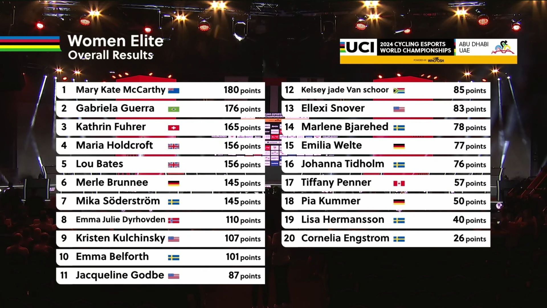 2024 UCI Cycling Esports World Championships Mywhoosh - Women's rankings