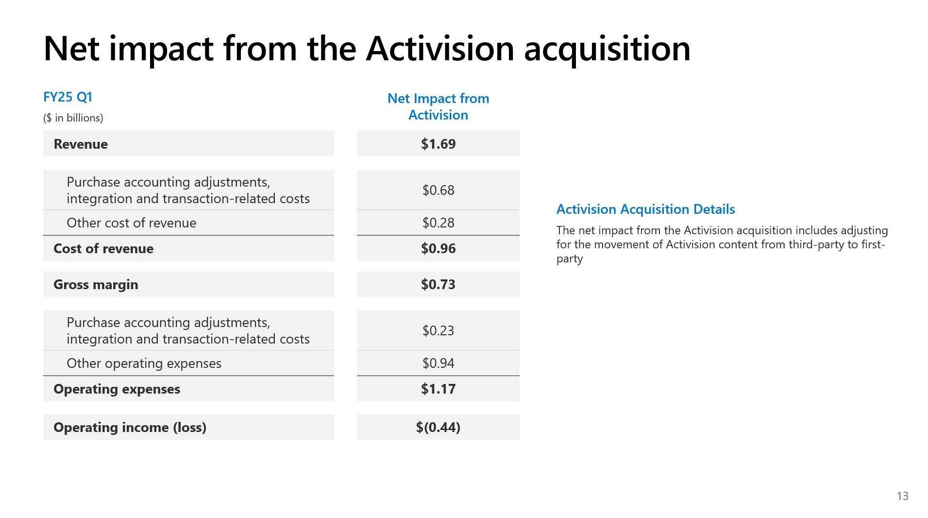 Microsoft Financial Results- Impact from Acquisition Blizzard Acquisition