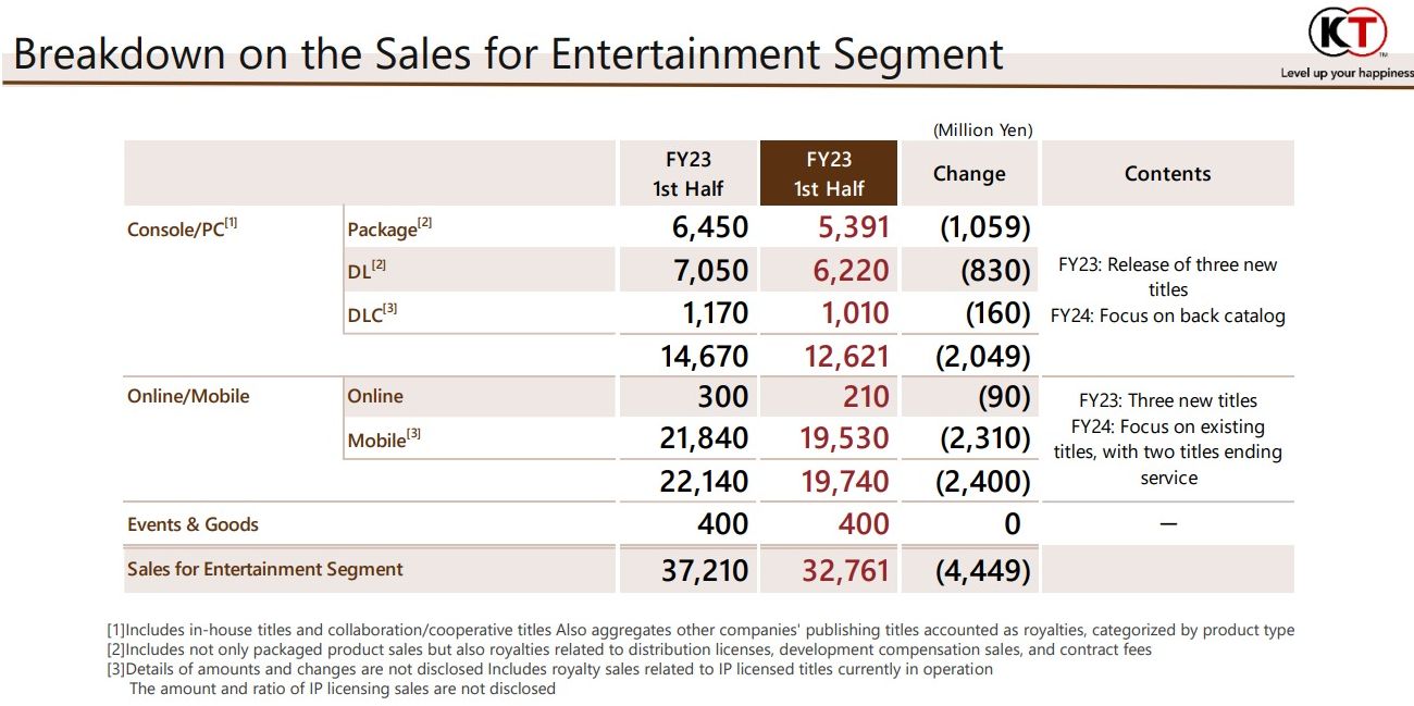 Koei Tecmo Sales Breakdown