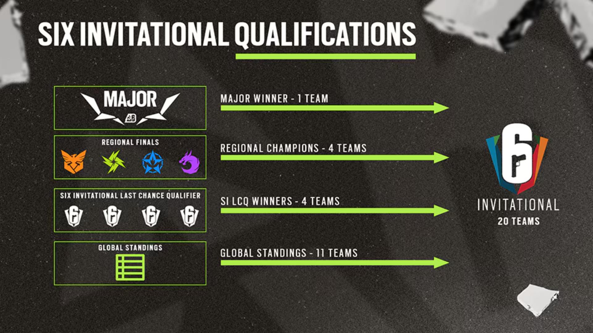 Six Invitational Qualifiers 2025 R6