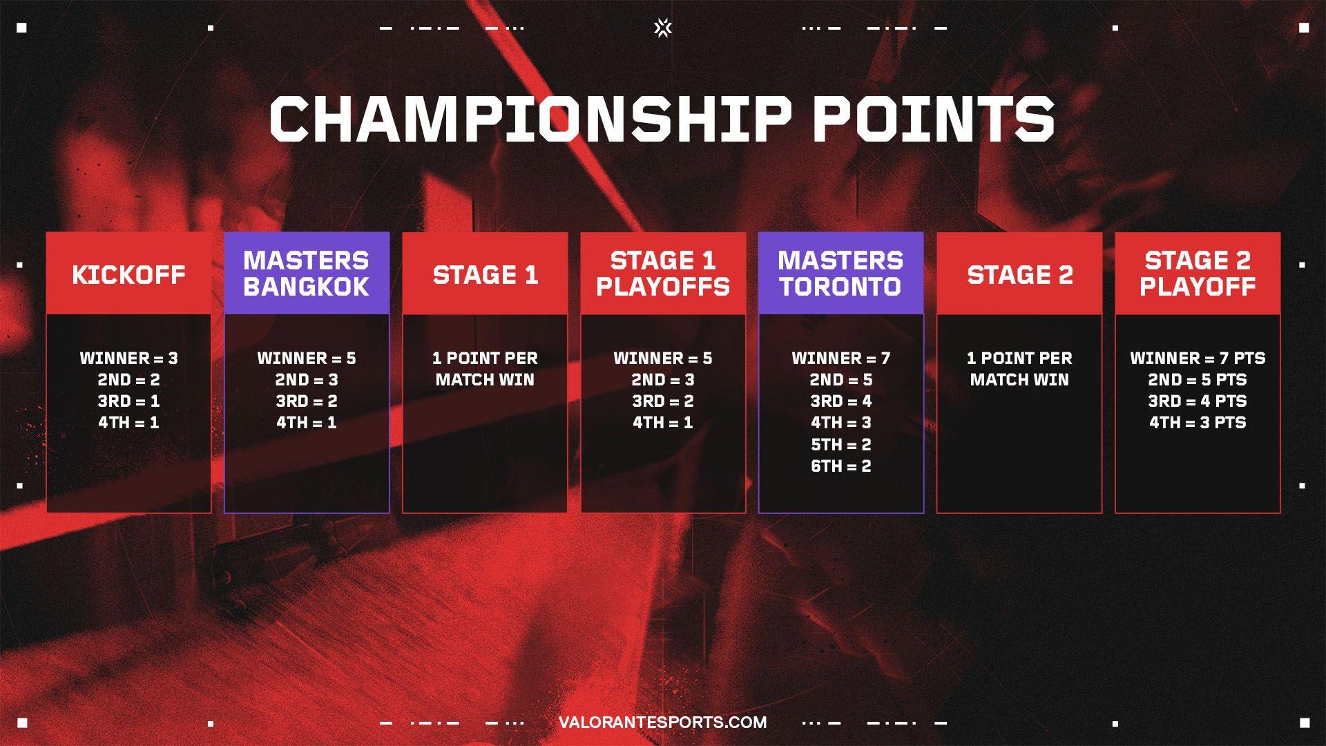 Championship Points system VCT 2025