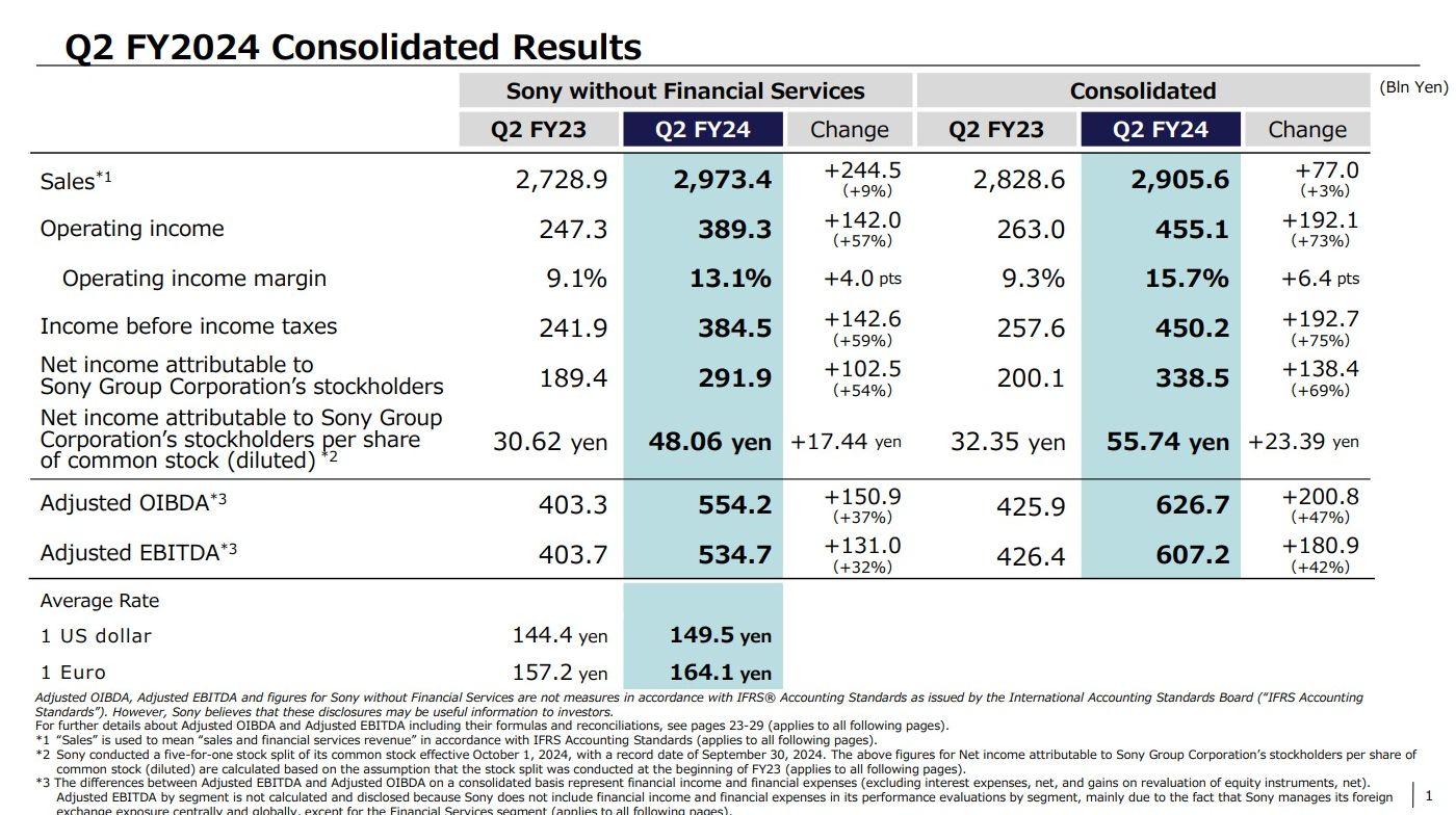 Sony Financials