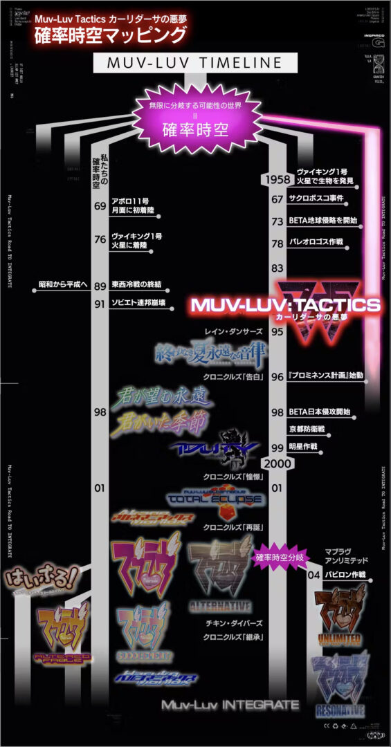 Muv-Luv Tactics Timeline