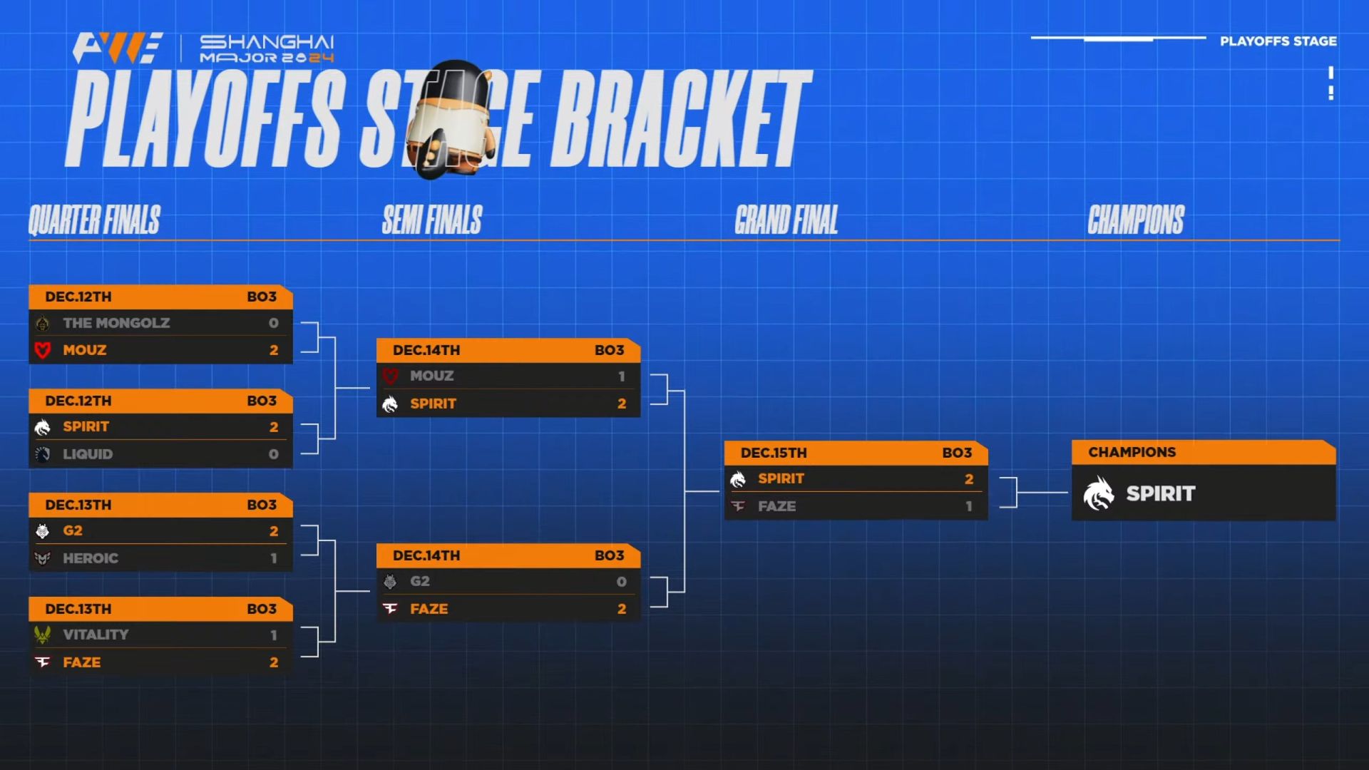 Counter Strike 2 Shanghai Major Playoffs Stage bracket