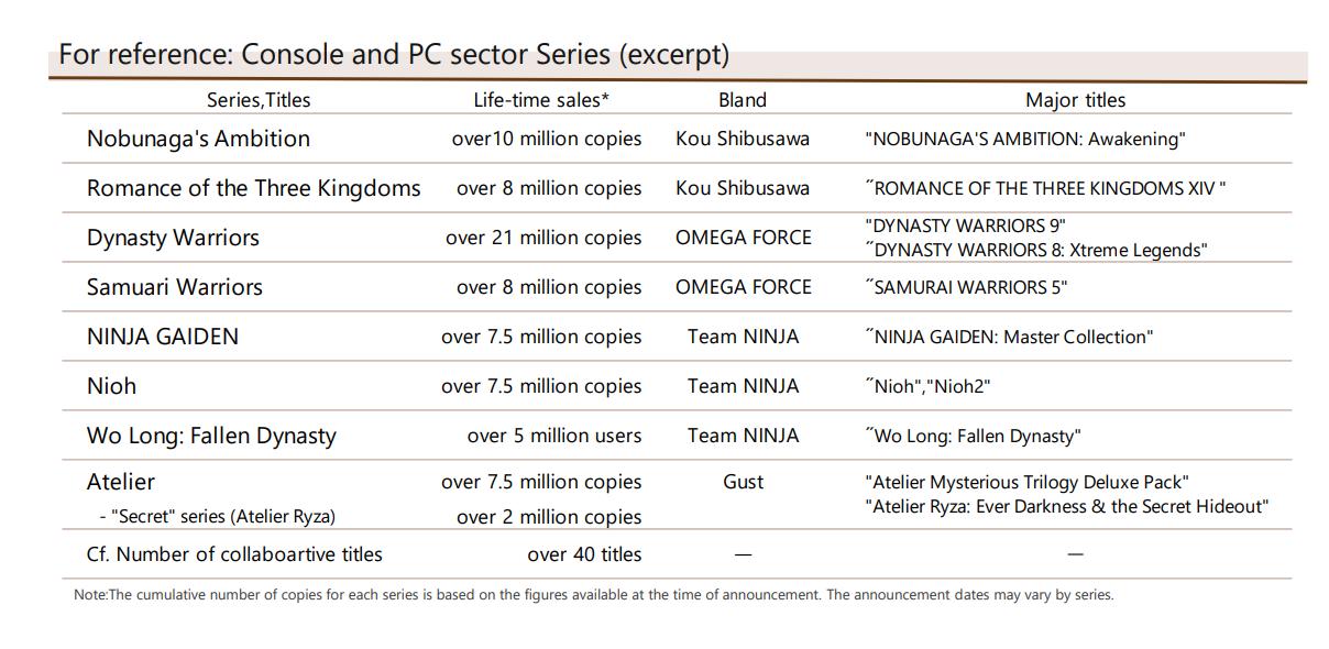 Koei Tecmo Franchise sales