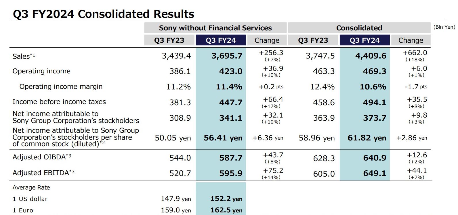 Sony Finacial Results