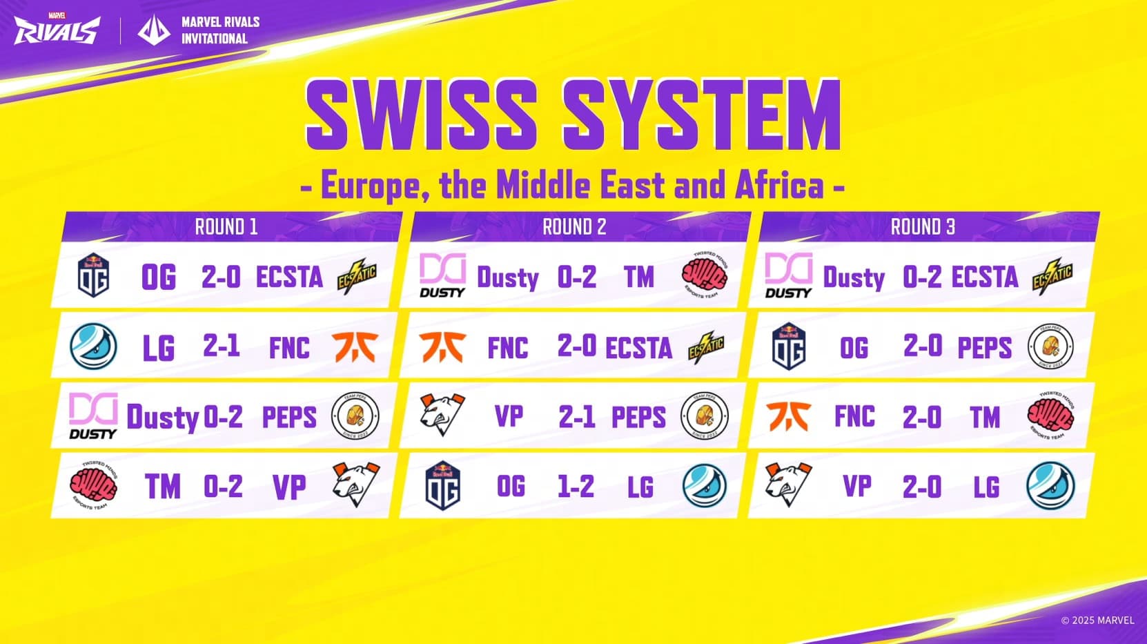 first results for Marvel Rivals Invitational 2025 EMEA 