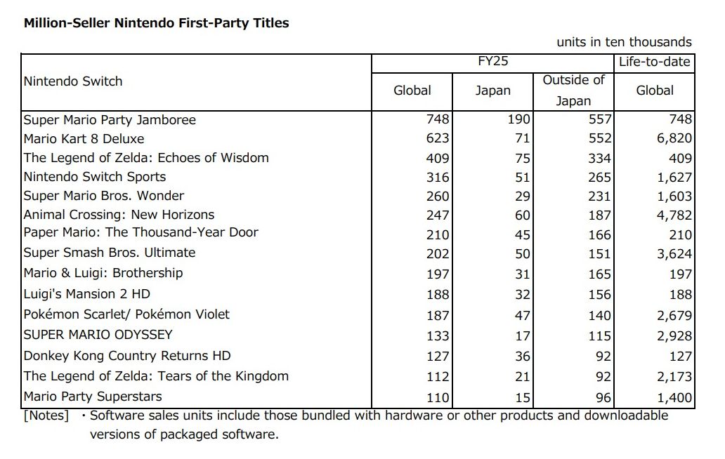 Nintendo Switch million sellers