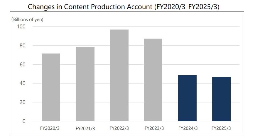 Square Enix development expenses