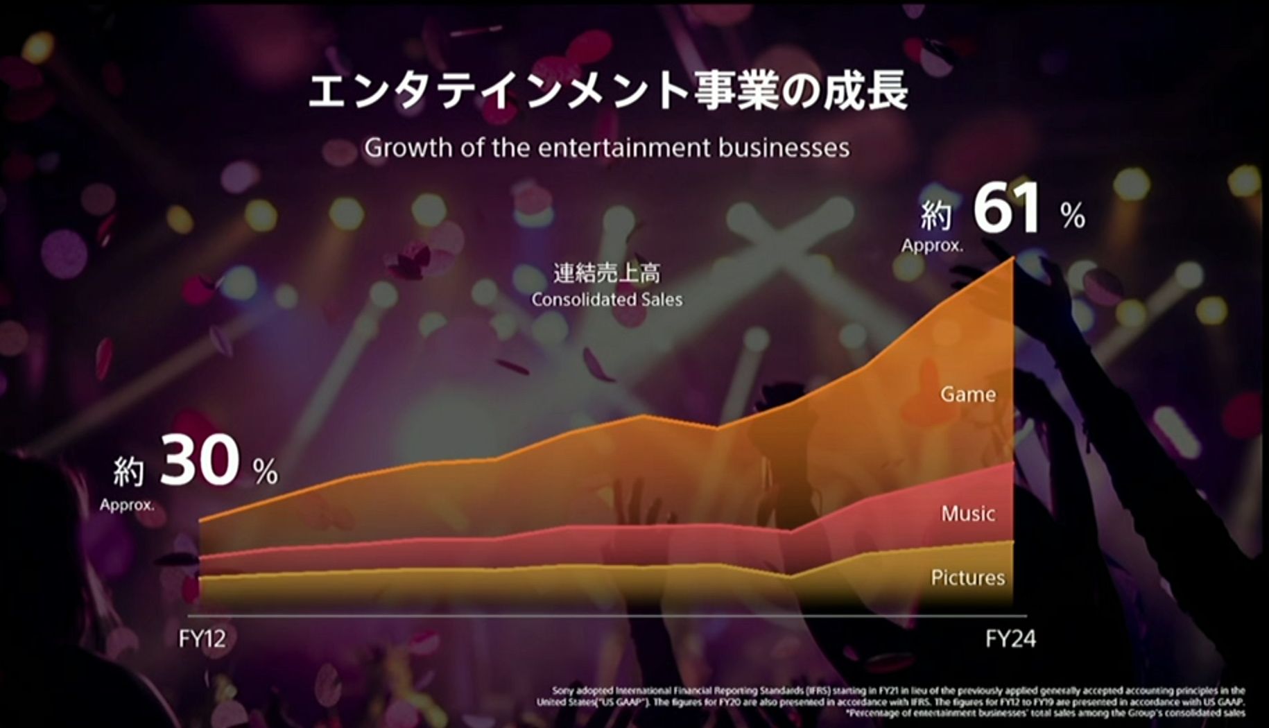 Sony Revenue in Entertainment
