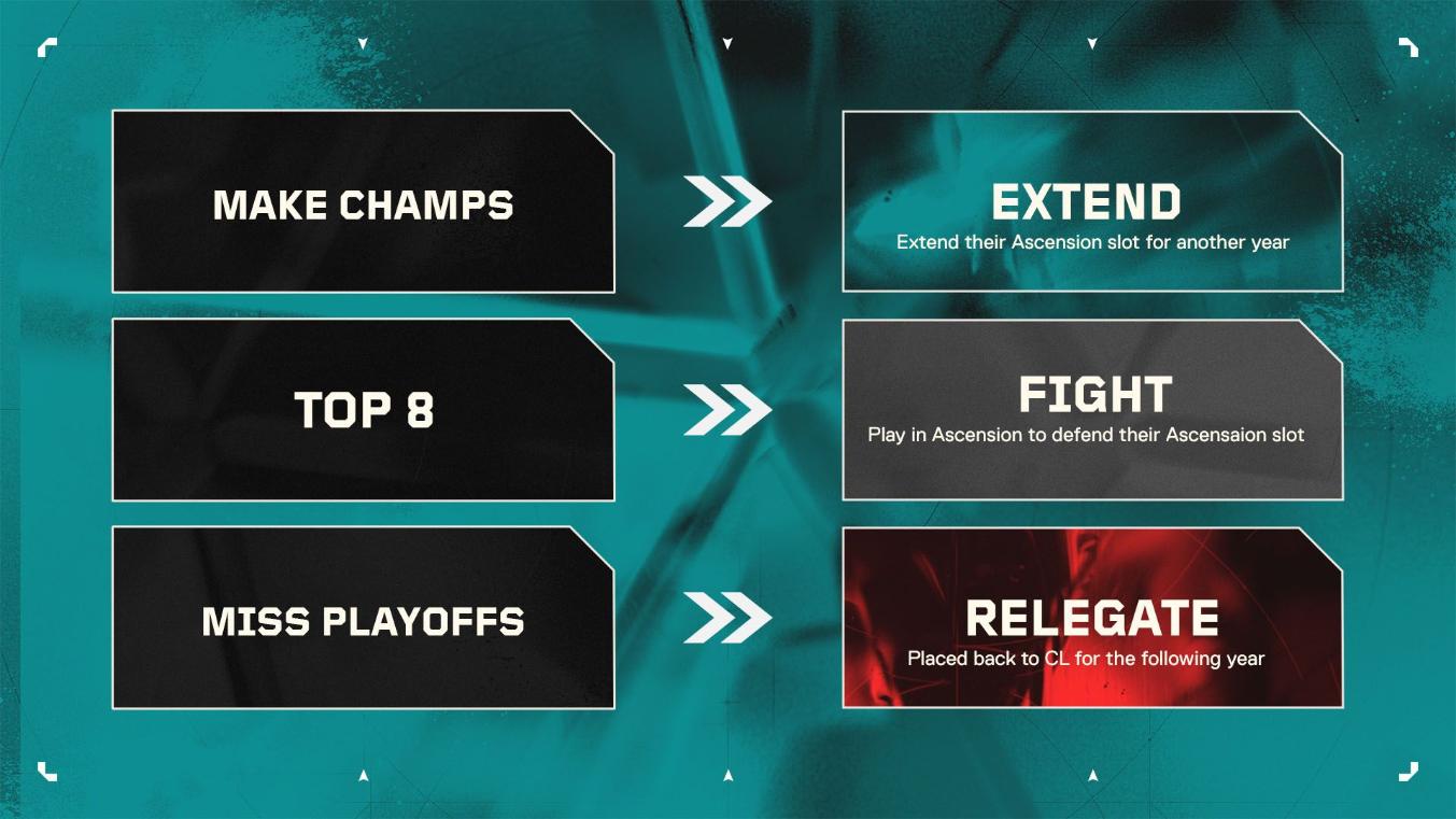 placements for VCT Ascension Americas 2025