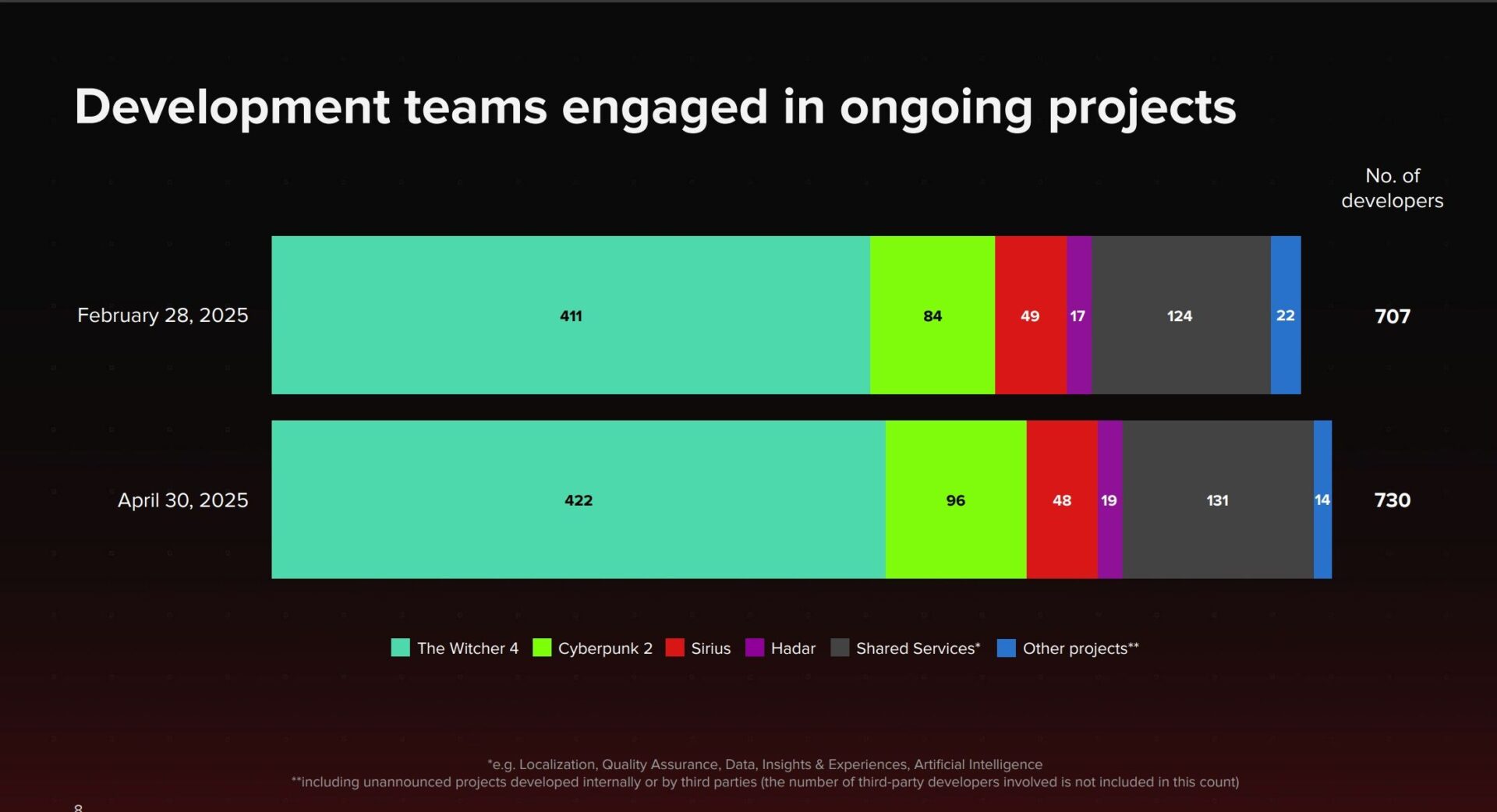 CD PRojekt RED Teams