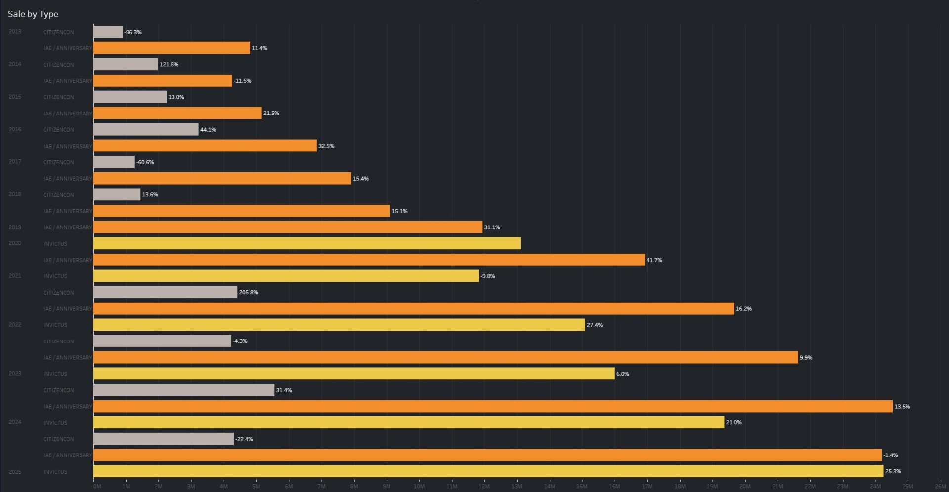 Star Citizen Sales Comparison