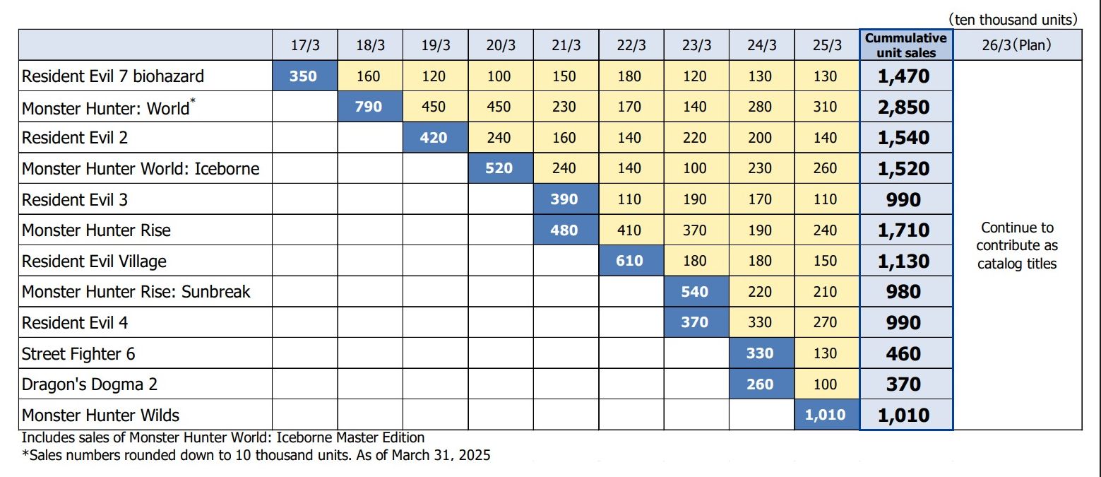 Capcom Sales