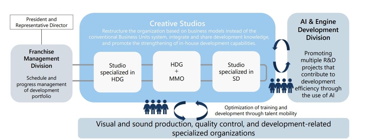 Square Enix Development Structure