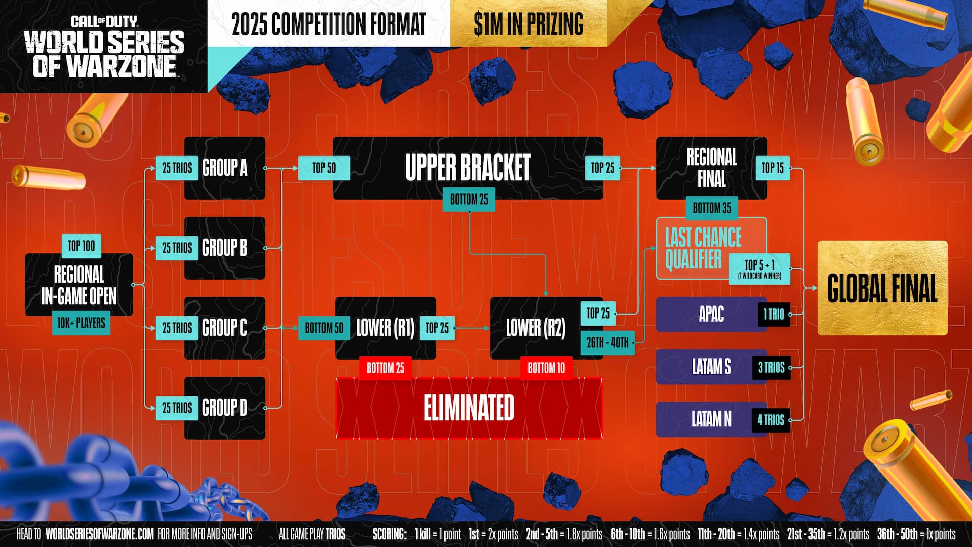 competition format for WSOW 2025