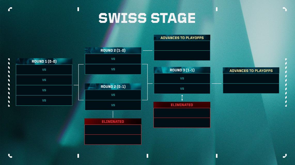 Swiss Stage VCT Ascension Americas 2025