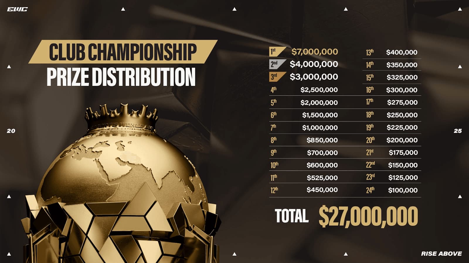 Esports World Cup 2025 Club Championship prize breakdown