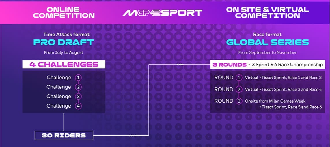 2025 season MotoGP esports