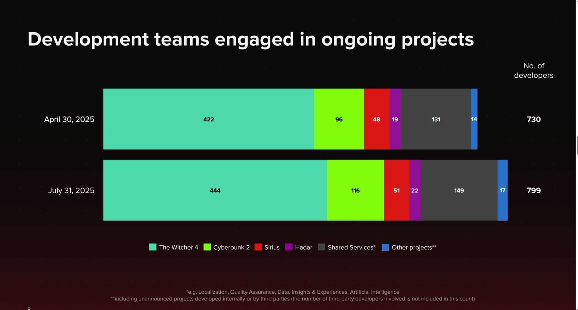 CD Projekt Employees